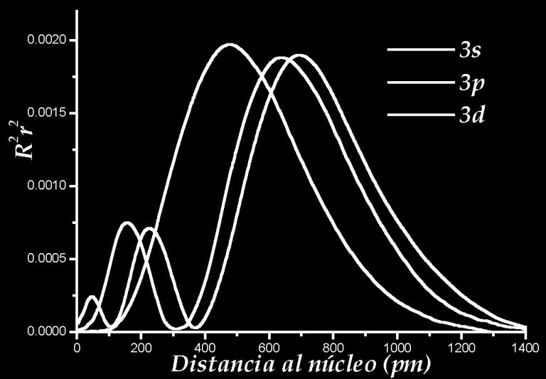 Gráficas de esta función de probabilidad de las funciones de onda 1s, 2s y 3s de manera que nos dé una idea sus tamaños relativos Solo para recordar La función de