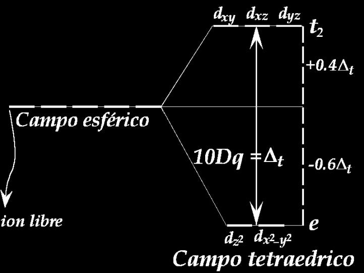 Geometría tetraédrica La distribución energética que se obtiene es la siguiente: Geometría tetraédrica Que es esencialmente la misma que en el caso cúbico excepto que en esta ocasión hay únicamente