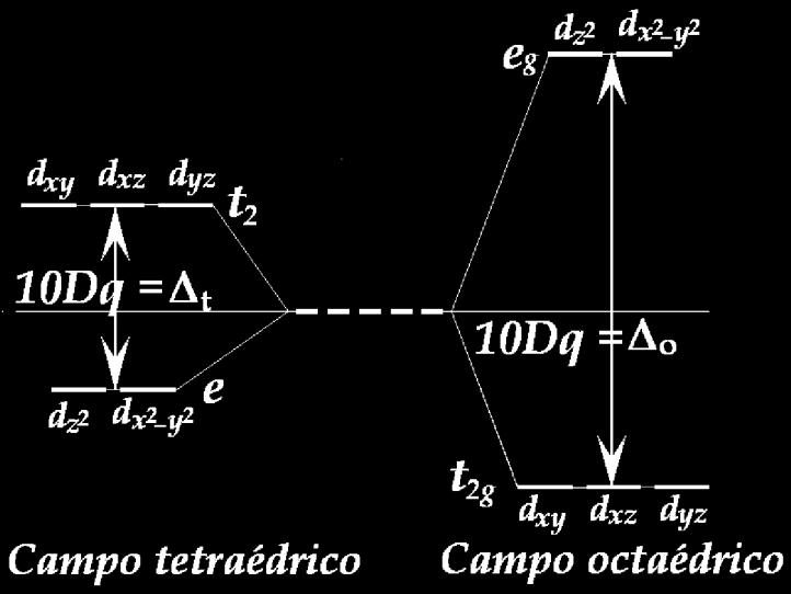 compuestos tetraédricos y octaédricos es la misma, Al emplear argumentos geométricos simples, Nos encontraremos que la relación que hay entre la energía de separación de los orbitales d en un