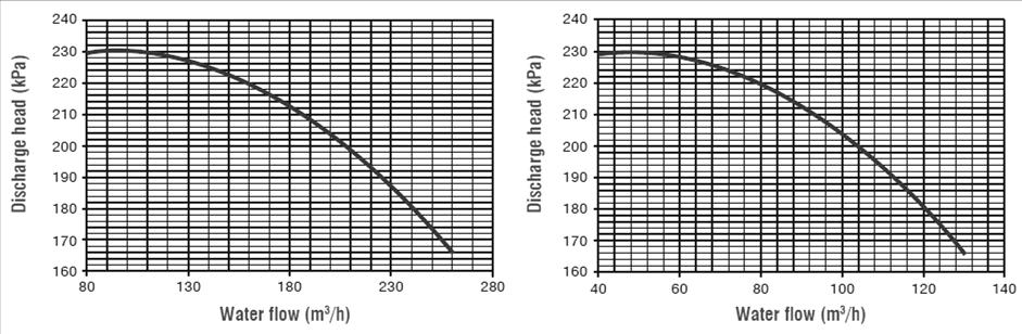 DE RESERVA GE65/21 Flujo de agua (m 3 /h) Flujo de agua (m 3 /h) El gráfico muestra el funcionamiento del grupo de bombeo.