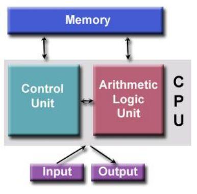 Modelo de von Neumann Se compone de cuatro partes principales: a. Memoria b. Unidad de Control c. Unidad aritmética lógica d.