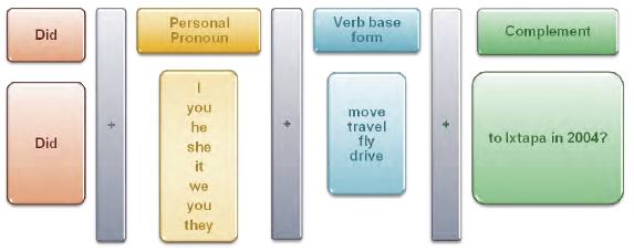 necesario conjugar el verbo auxiliar did con todos los pronombres personales y el verbo principal en su forma básica, solo que ahora irán en
