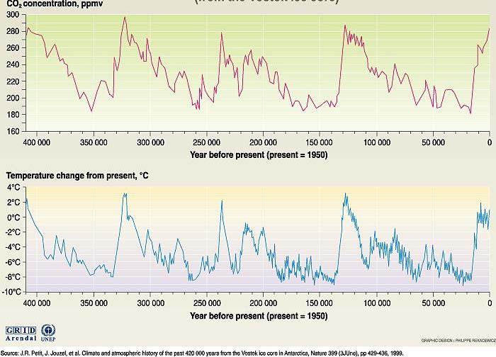 El clima del pasado: Concentraciones de CO 2 y cambios de