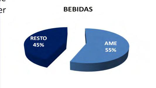 Las empresas de AME representan el 76% de la publicidad total del sector ALIMENTACIÓN en España Teniendo en cuenta que uno de cada cinco
