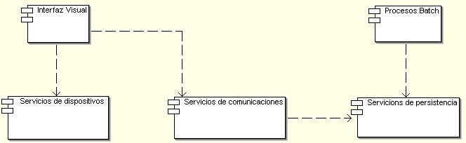 Diagrama de Componentes Muestra varios componentes en un sistema y sus dependencias.