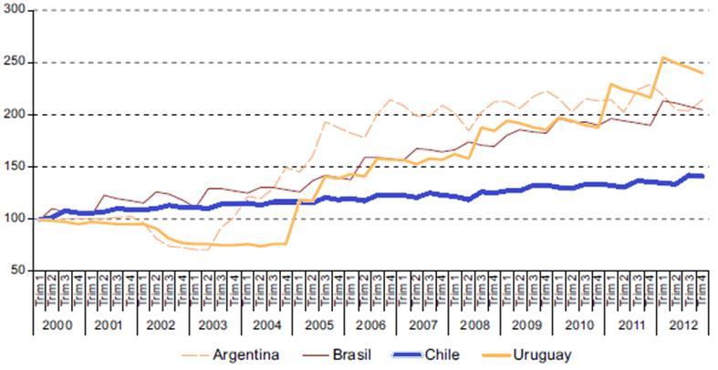 En términos reales, los salarios mínimos han aumentado AMÉRICA LATINA (PAÍSES SELECCIONADOS): EVOLUCIÓN DEL SALARIO MÍNIMO REAL, 2000-2012 (En moneda de cada país, a