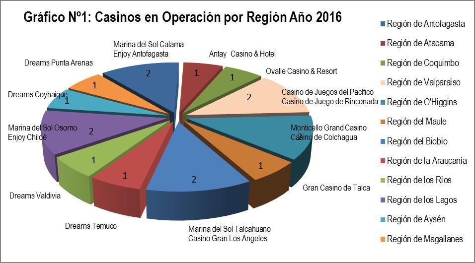 Tabla N 2: Casinos en Operación por Región y Comuna Año 2016 Región Casino Comuna Grupo Controlador Marina del Sol Calama Calama Latin Gaming - Clairvest Región de Antofagasta Enjoy Antofagasta