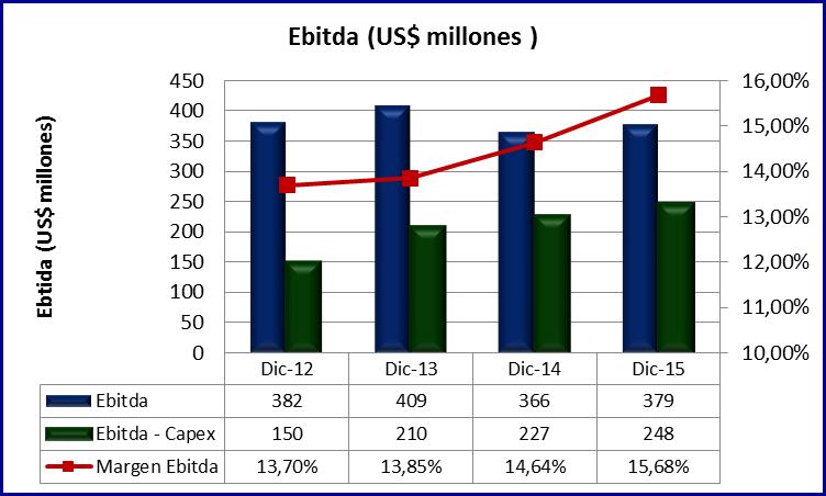 Tal como muestra el gráfico 4, a diciembre de 2015, la compañía generó un EBITDA por US$ 379, superior en 3,4% al generado al mismo periodo del año anterior, impulsado principalmente por el