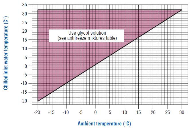 Temperatura de salida del agua fría EQMF Free-Cooling Producción de agua fría Diagrama de límites de funcionamiento para la producción de agua fría de acuerdo con temperatura ambiente y temperatura