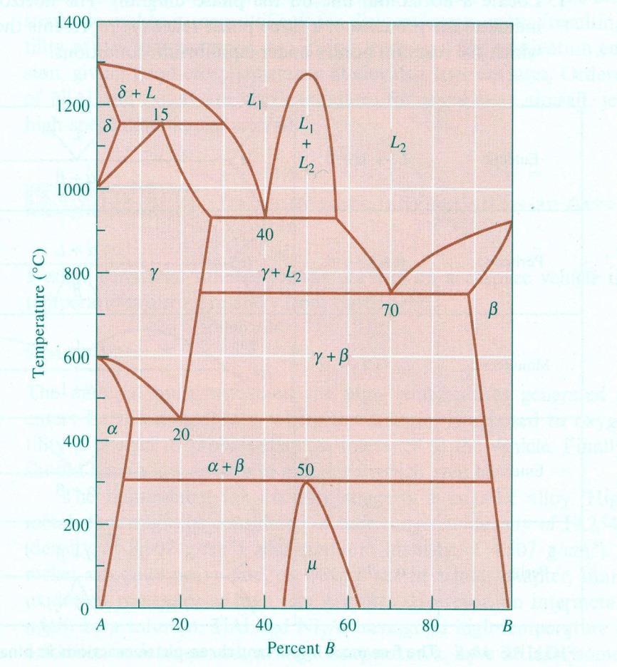 1) Localice la temperatura (x,t) a la que las tres fases se presentan 2) Localice los tres puntos sobre la línea horizontal, el punto central representa la composición a la que la reacción de tres