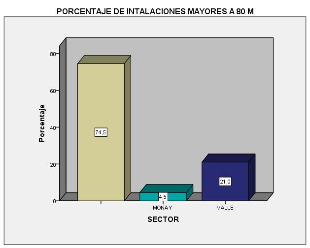 De acuerdo al sector se tiene que el porcentaje de abonados instalado con distancias mayores a 80 metros es de 4.5% en la parroquia Monay y del 21.
