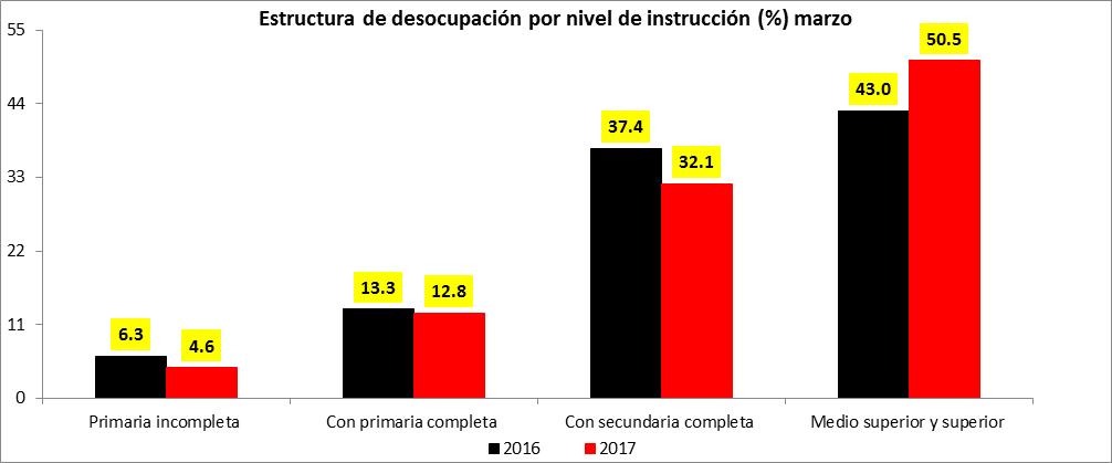 Página 6 A nivel estatal, fueron 13 las entidades que registraron una tasa de desocupación inferior a la obtenida a nivel federal, entre las que destacan Morelos (1.7%), San Luis Potosí (1.