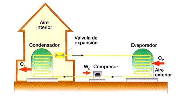 Sin embargo, cabe utilizar la misma máquina con la función de calefacción, es decir, ceder el máximo calor al foco caliente (Q ) con el mínimo trabajo (), absorbiendo calor (Q ) del foco frío, que