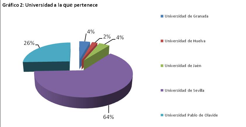 Como puede observarse en el gráfico 2, la mayoría de las respuestas al cuestionario se han recibido por parte de la Universidad de Sevilla y en la Universidad de Pablo