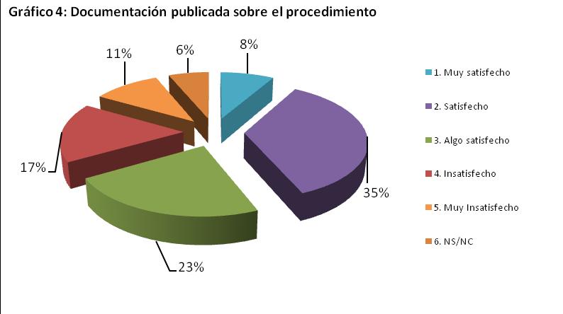 Tal y como se muestra en el gráfico 4, respecto a la documentación publicada sobre el procedimiento ha sido positiva, el 43% se encuentra muy satisfecho o satisfecho