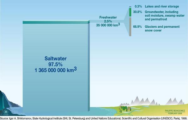 Importancia de los glaciares El agua dulce en el mundo existe en proporciones menores que el agua salina de los océanos Fuente: UNEP La mayor parte del agua dulce mundial se encuentra almacenada en