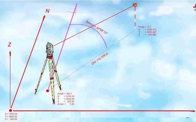 Coordenadas Planas Locales Métodos de medición Estación Total Mide ángulos
