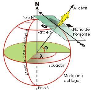 Coordenadas Planas Las coordenadas pertenecientes a los sistemas globales son esféricas o también denominadas GEOGRÁFICAS.