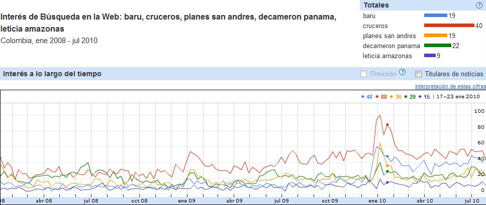 Volumen de búsquedas Colombia: Barú, San Andrés, Panamá, Cruceros Este grafico representa el interés de búsqueda en Google para los destinos turísticos: Barú, San Andrés, Cruceros, Panamá y Amazonas