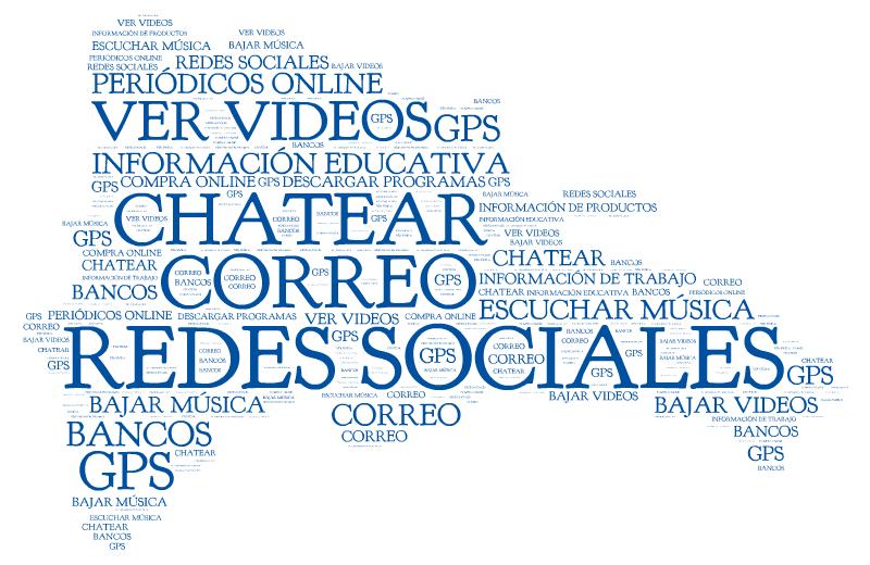 REPUBLICA DOMINICANA Actividades que los dominicanos realizan en internet Redes Sociales Correo Chatear 79 77 86 Al igual que en 2011, las actividades principales son ingresar a redes sociales y