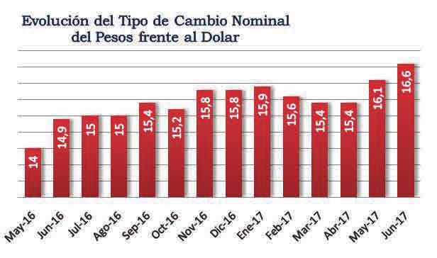 TIPO DE CAMBIO: el dólar sube y ajusta su cotización al presupuesto El precio del dólar estadounidense registró al cierre del primer semestre un precio promedio de $16,60.