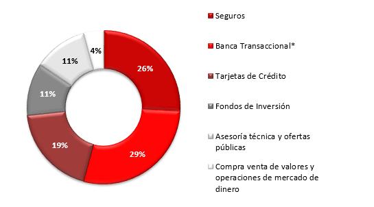 Banca Transacional, Asesoría Técnica y Fondos de Inversión Compensados por Seguros y Tarjetas de Crédito 14 Comisiones Netas +3.7% +3.2% 3,777 3,609 3,982 3,739 3,917 +4.