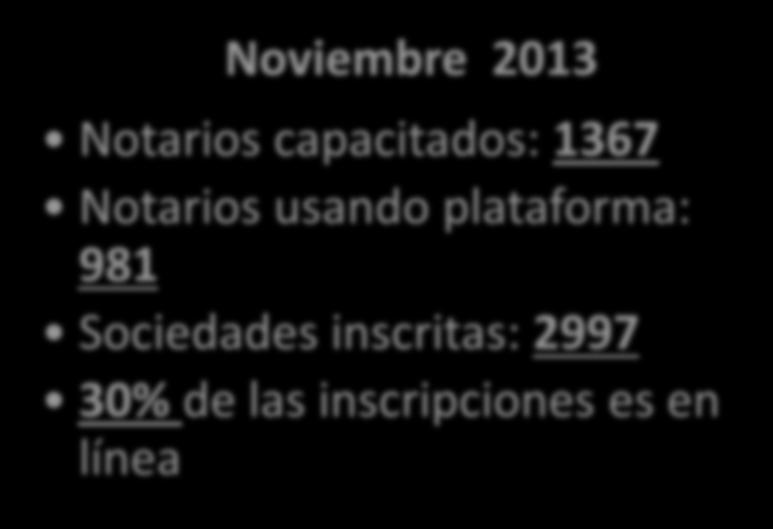 2013 Notarios capacitados: 1367 Notarios usando plataforma: