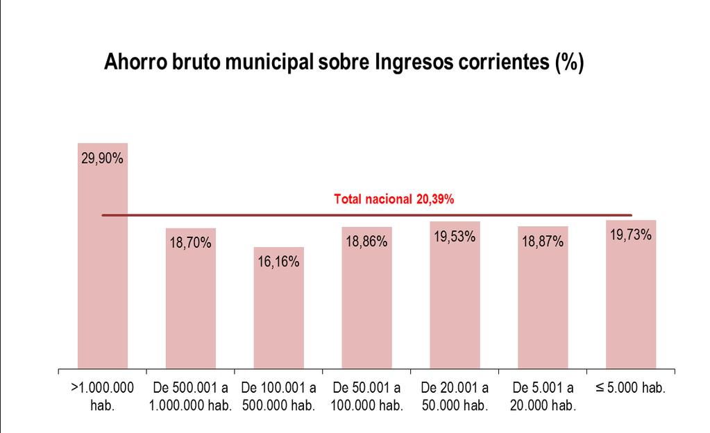 65. En relación con los ingresos corrientes, destaca el alto porcentaje que representa el ahorro bruto en los municipios de Madrid y Barcelona.