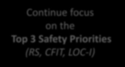 27% 51% 51% Continue focus on the Top 3 Safety Priorities (RS, CFIT, LOC-I) Source: istars 3.