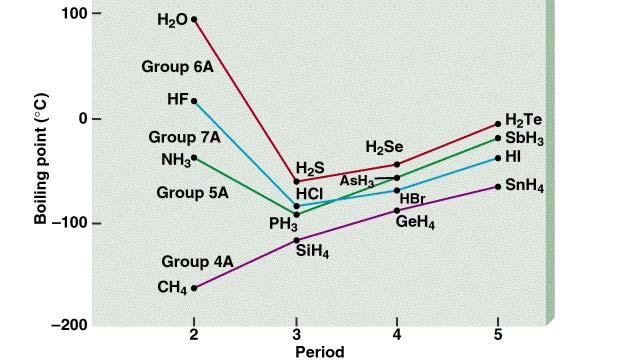 Por qué el enlace de hidrógeno se considera una interacción