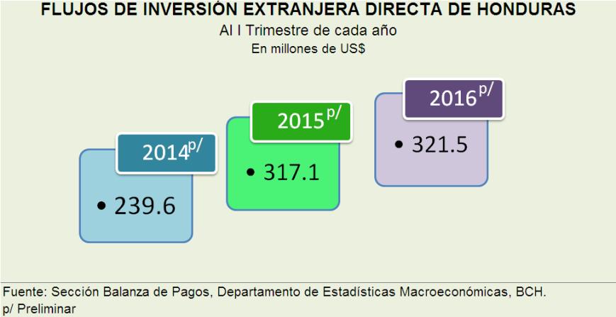 Inversión Extranjera Directa I trimestre 2016 A.