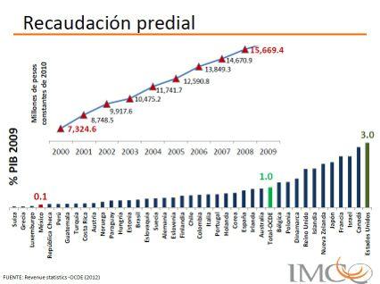Modernización de Catastros y Registros Públicos de la Propiedad El predial que se recauda en México es de sólo el 0.1% del PIB.