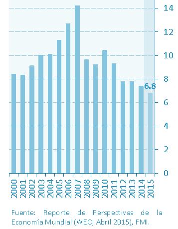 La desaceleración de China Producto Interno Bruto CHINA -Variación anual- Precios