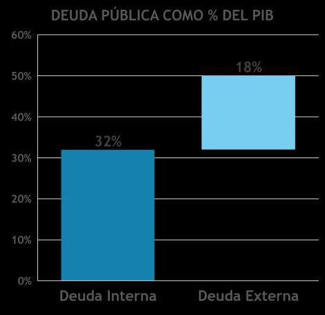 % del PIB Ingresos, gastos y deuda públicos 55% 50% 45% 40% 35% 30% 25% 2006 2007 2008 2009 2010 2011