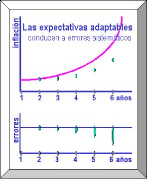 Hipótesis de las expectativas adaptativas Esta hipótesis fue introducida por Philip Cagan en 1956, con la especificación de una regla por la cual los individuos revisan sus expectativas a la luz de