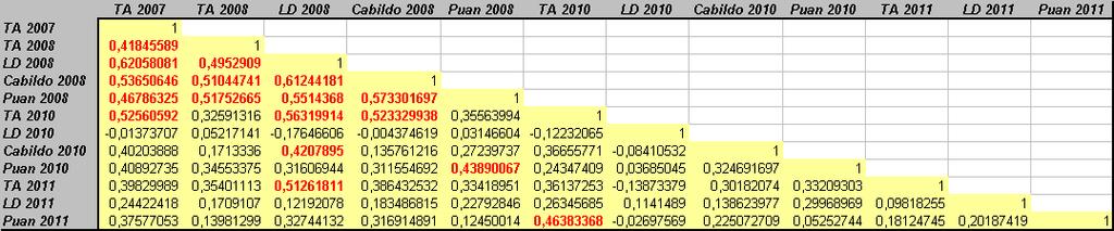 Dureza La Dulce 2008 (Nm) Dureza de Malta: Coeficientes de correlación entre sitios (todos los datos) 25,0 Temperaturas medias TA 2007 y LD 2008 350 Precipitaciones TA 2007 y LD 2008 20,0 15,0 10,0