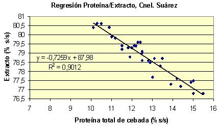 Extracto (% s/s) Impacto del nivel de proteína de cebada en el porcentaje de extracto de malta (datos experimentales) 83 82 81 80 79 78 77 76