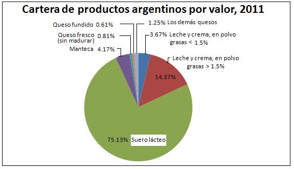 Toneladas DOC/CAP/014-2012 Rev.1 En el siguiente gráfico se analiza el comportamiento de las importaciones chinas de productos lácteos argentinos entre 2005 y 2011.