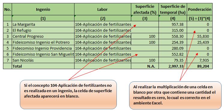 El procedimiento explicito para obtener la superficie afectada para el concepto 104-Aplicación de fertilizantes se