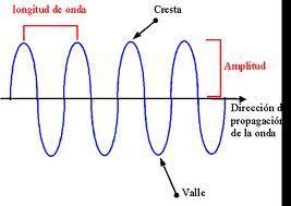 Los elementos necesarios para estudiar una onda son los siguientes: Amplitud: es la altura máxima que alcanza una onda Longitud de onda: es la distancia que separa dos máximos o