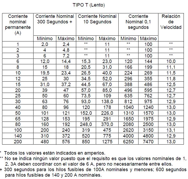 Tabla 6 características tiempo-corriente fusible tipo T 11