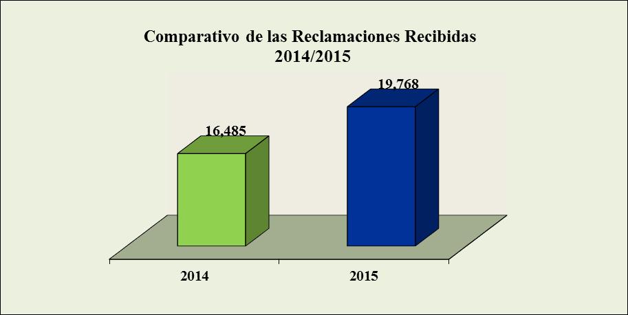 Se registró un aumento de 20% en las reclamaciones recibidas con relación al 2014 al pasar de 16,485 a, 19,768 en el 2015.