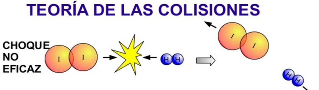 Para que tenga lugar una reacción química debe producirse el choque o colisión de las partículas de los reactivos, sean éstas átomos, moléculas