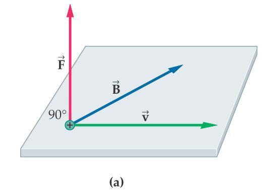 CAMPO MAGNÉTICO Y CORRIENTE ELÉCTRICA. Los resultados anteriores se pueden resumir en la siguiente expresión: F qv B B donde F B está en la dirección del producto vectorial v x B si q es positiva.