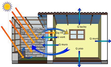 9, los rayos solares ingresan al invernadero, calentando el aire contenido en su interior, a través de los ductos superiores el aire caliente ingresa al dormitorio desplazando a aire frío que retorna