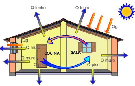 También existe una pérdida por la renovación de aire. a. b. c. Figura 9. (a) y (b) Pérdidas de calor por conducción en muros, puertas y ventanas, ganancias por el invernadero de dormitorios 1y 2.