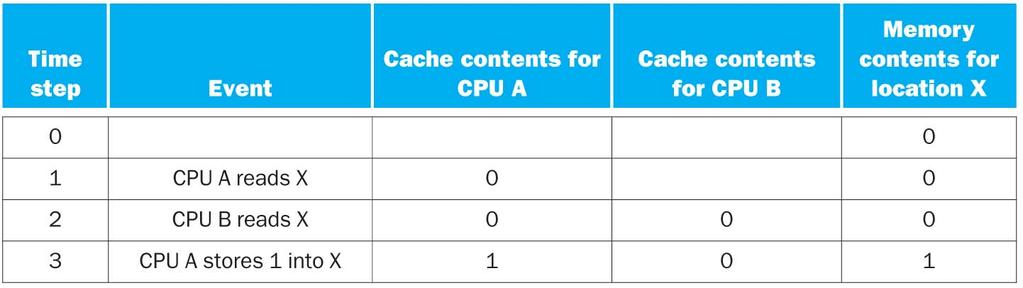 El problema de coherencia de cache Definición informal: Un sistema de memoria es coherente si cualquier lectura de un ítem de dato devuelve el último valor escrito sobre ese ítem.