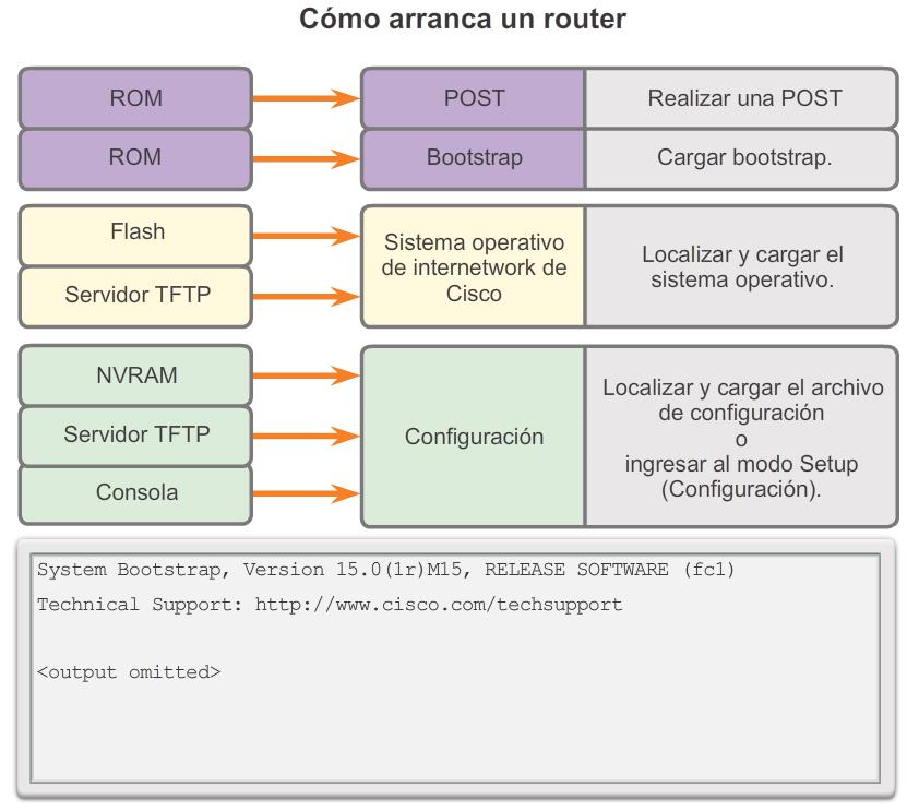 Arranque del router Proceso de arranque del router 1.Realizar la POST y cargar el programa bootstrap. 2.