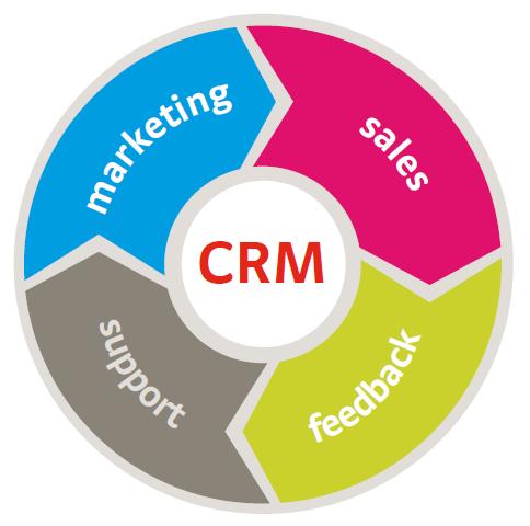 CRM Administración basada en la relación con los clientes. Es un modelo de gestión de toda la organización, basada en la satisfacción del cliente (u orientación al mercado según otros).