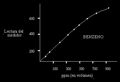 El rango lineal es el rango de concentraciones del analito para las cuales el método brinda resultados proporcionales a la concentración.